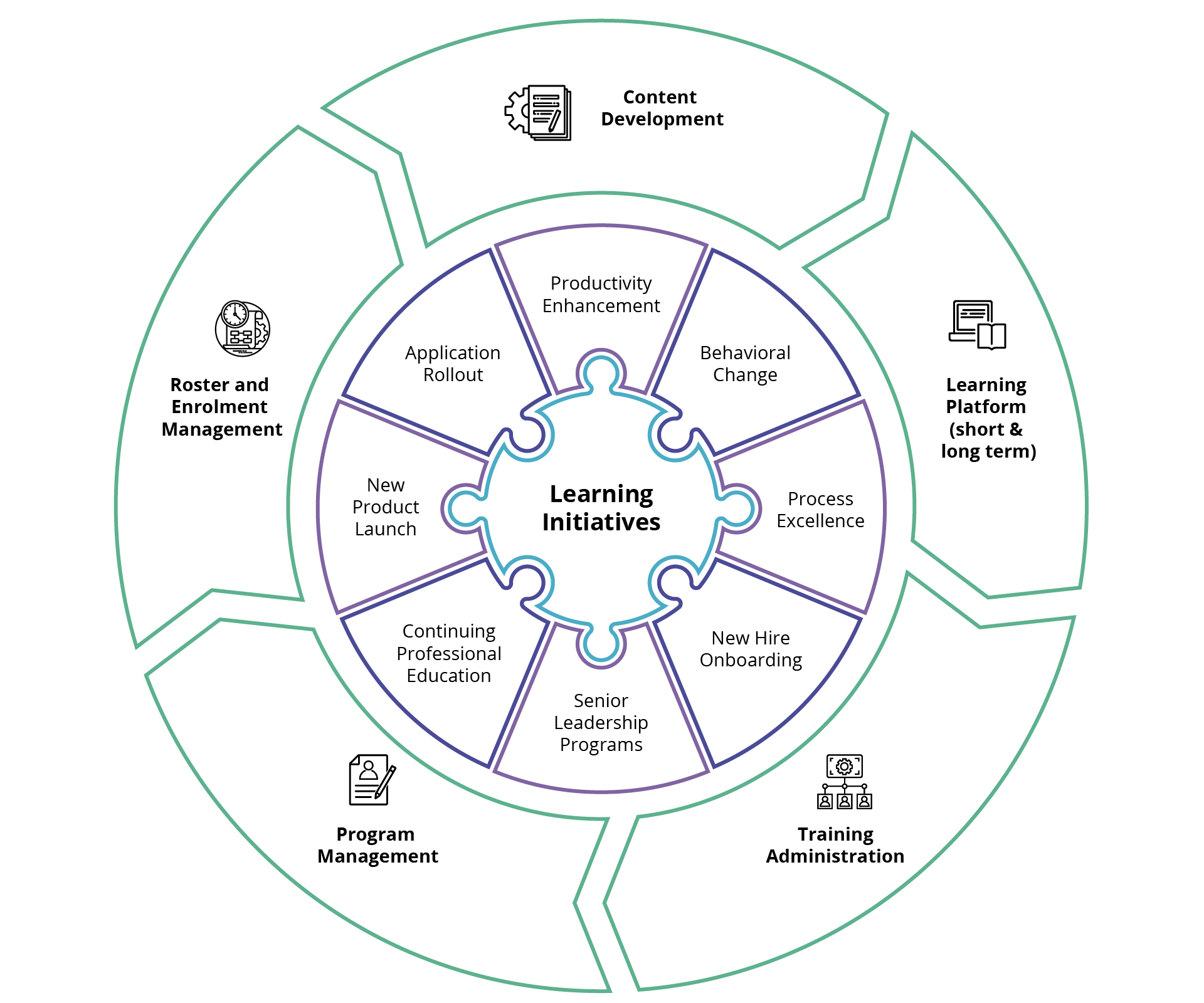Diagram consisting of three concentric circles. The inner circle has edges like a puzzle piece; text reads Learning Initiatives. The middle circle is split into 8 segments labelled Productivity Enhancement, Behavioral Change, Process Excellence, New Hir Onboarding, Senior Leadership Programs, Continuing Professional Education, New Product Launch, and Application Rollout. The outer circle comprises five interlocking arrows labeled Content Development, Learning Platform (short and long term), Training Administration, Program Management, and Roster and Enrolment Management